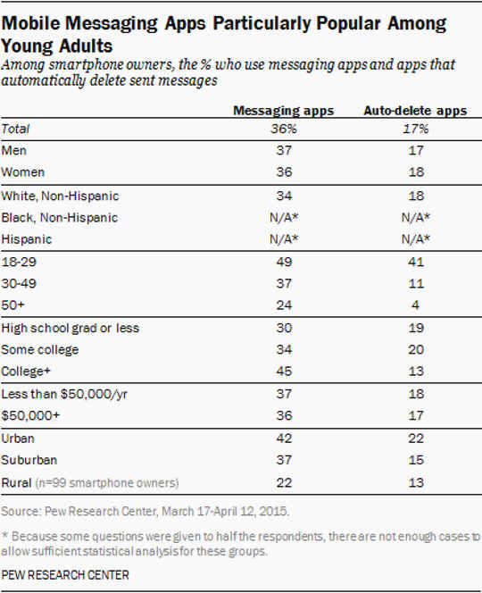 Mobile messaging apps particularly popular among young adults.