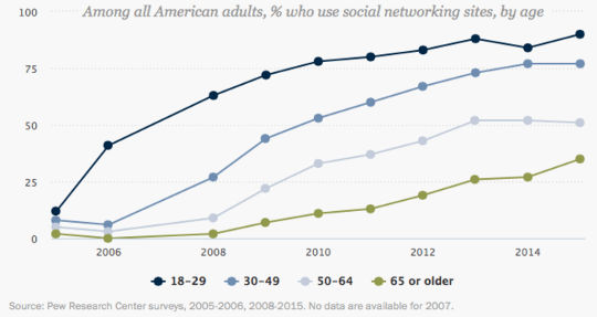 social networking pew data 