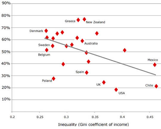 Gini coefficient measures inequality on scale where 0 = income is shared equally, 1 = one person has all the income.